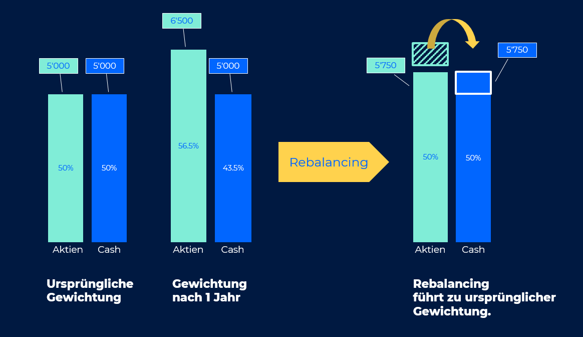 Rebalancing – Lohnt Es Sich? | Clevercircles